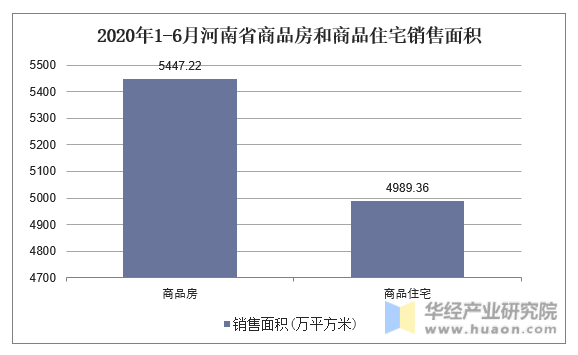 2020年1-6月河南省商品房和商品住宅销售面积