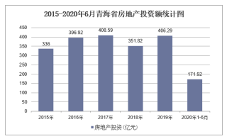 2020年青海省房地产投资、施工及销售统计分析「图」