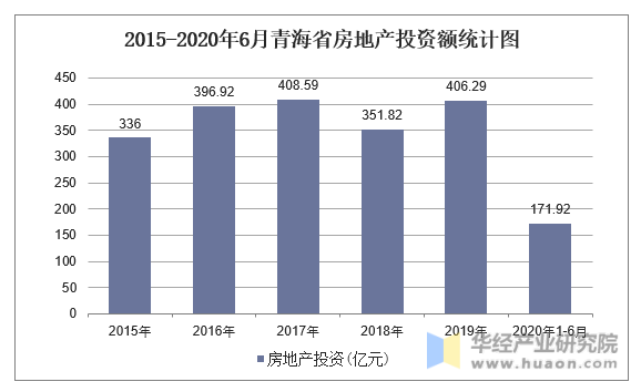 2015-2020年6月青海省房地产投资额统计图