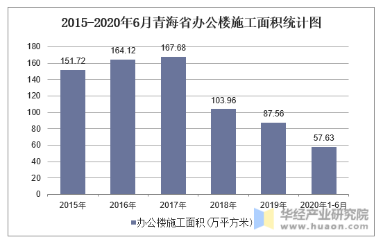 2015-2020年6月青海省办公楼施工面积统计图