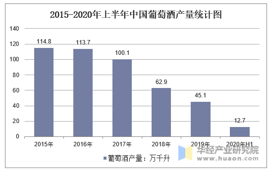 2015-2020年上半年中国葡萄酒产量统计图