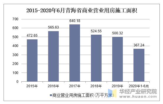 2015-2020年6月青海省商业营业用房施工面积