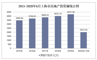 2020年上海市房地产投资、施工及销售统计分析「图」