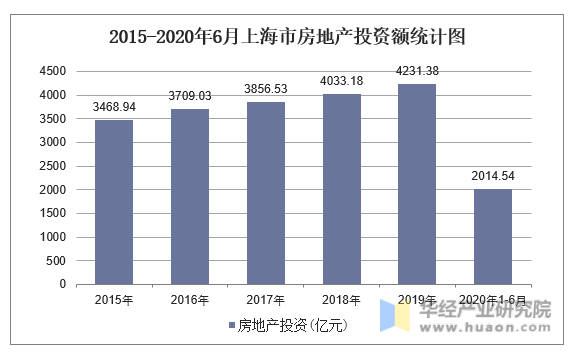 2015-2020年6月上海市房地产投资额统计图