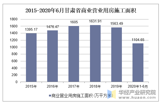 2015-2020年6月甘肃省商业营业用房施工面积