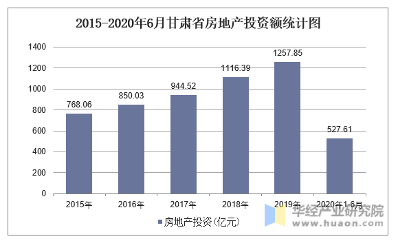 2015-2020年6月甘肃省房地产投资额统计图