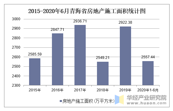 2015-2020年6月青海省房地产施工面积统计图