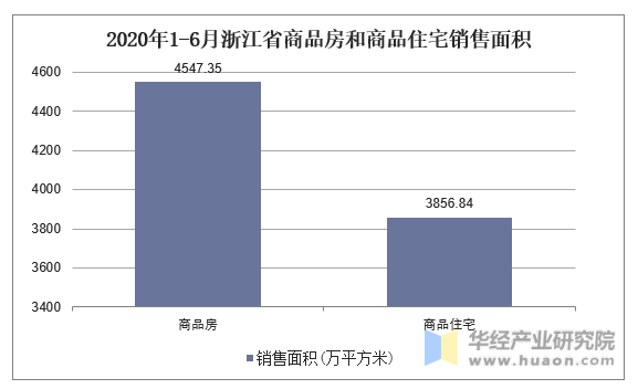 2020年1-6月浙江省商品房和商品住宅销售面积