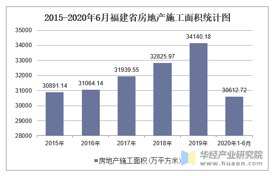 2015-2020年6月福建省房地产施工面积统计图