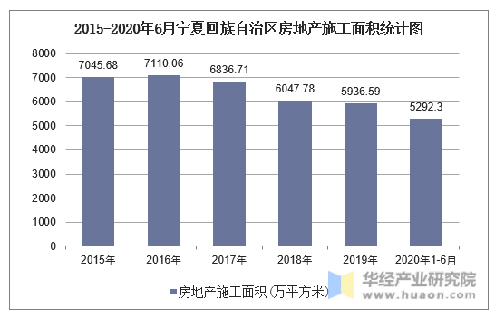 2015-2020年6月宁夏回族自治区房地产施工面积统计图