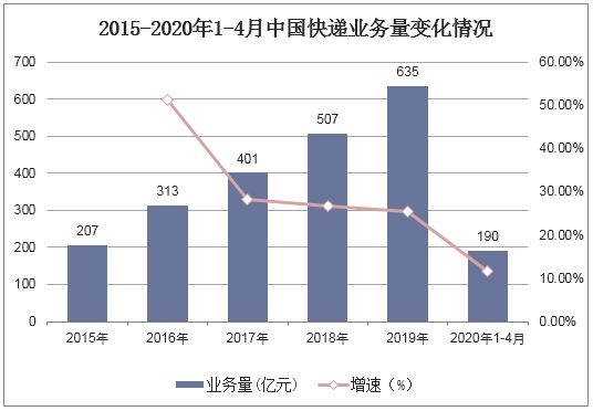 2015-2020年1-4月中国快递业务量变化情况