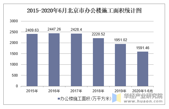 2015-2020年6月北京市办公楼施工面积统计图