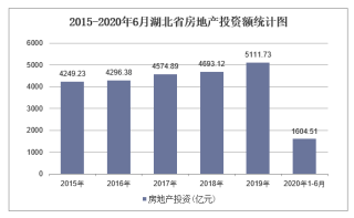 2020年湖北省房地产投资、施工及销售统计分析「图」