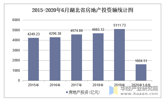 2015-2020年6月湖北省房地产投资额统计图