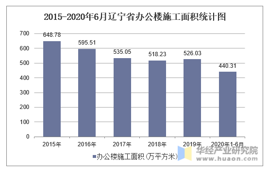 2015-2020年6月辽宁省办公楼施工面积统计图