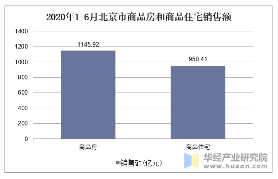 2020年1-6月北京市商品房和商品住宅销售额