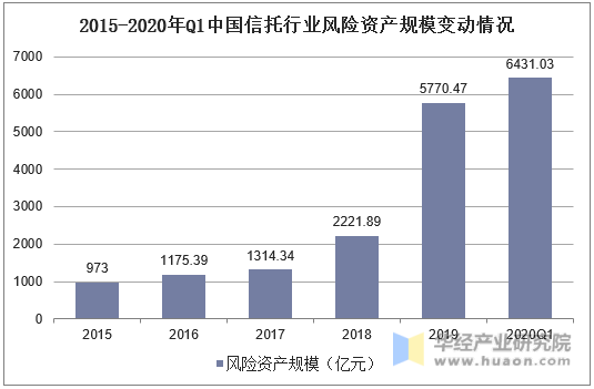 2015-2020年Q1中国信托行业风险资产规模变动情况