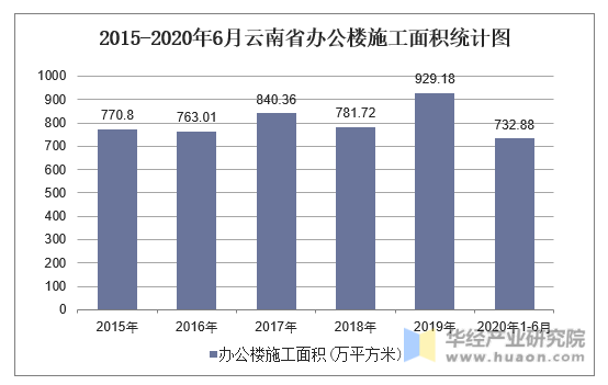 2015-2020年6月云南省办公楼施工面积统计图