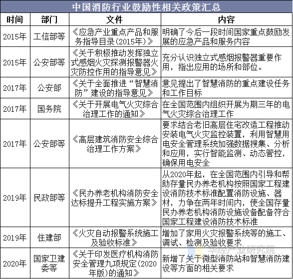 中国消防行业鼓励性相关政策汇总