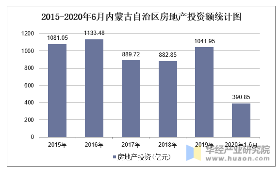 2015-2020年6月内蒙古自治区房地产投资额统计图