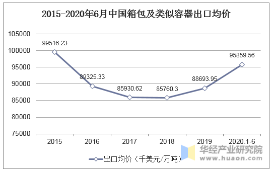 2015-2020年6月中国箱包及类似容器出口均价