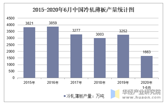 2015-2020年6月中国冷轧薄板产量统计图