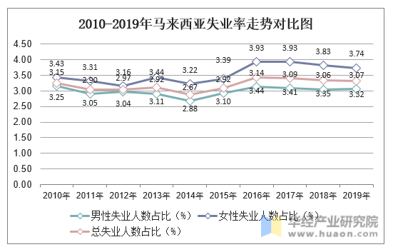 2010-2019年马来西亚失业率走势对比图