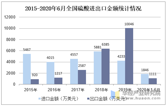 2015-2020年6月全国硫酸进出口金额统计情况