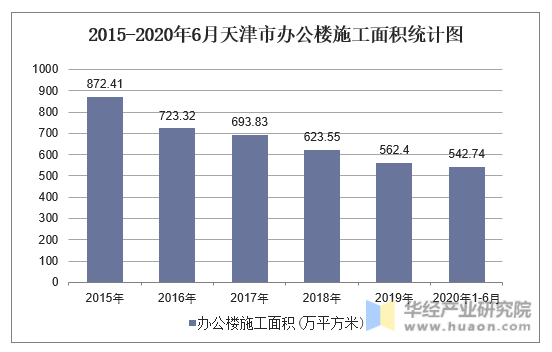 2015-2020年6月天津市办公楼施工面积统计图
