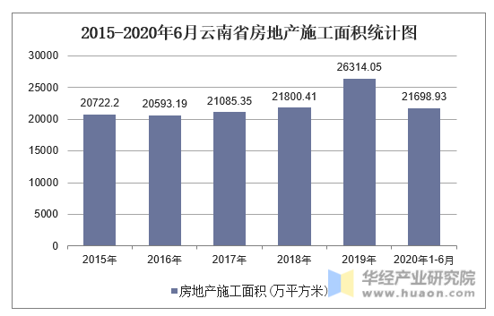2015-2020年6月云南省房地产施工面积统计图