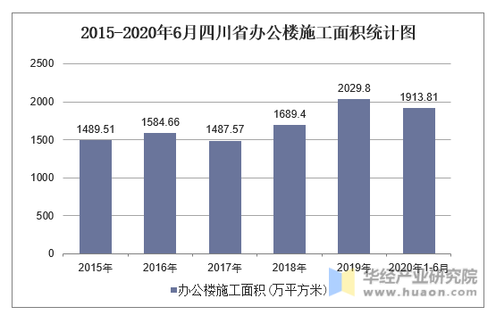 2015-2020年6月四川省办公楼施工面积统计图