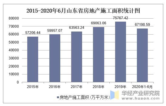 2015-2020年6月山东省房地产施工面积统计图