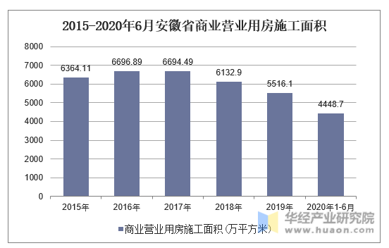 2015-2020年6月安徽省商业营业用房施工面积