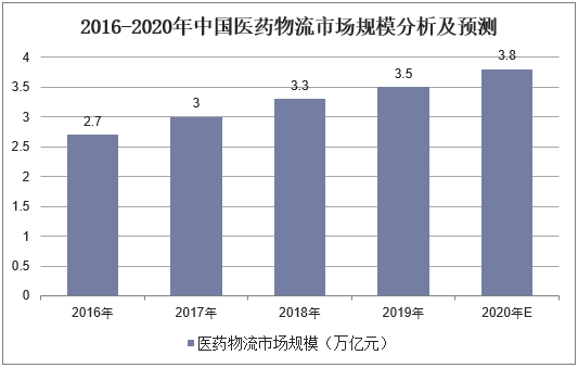 2016-2020年中国医药物流市场规模分析及预测