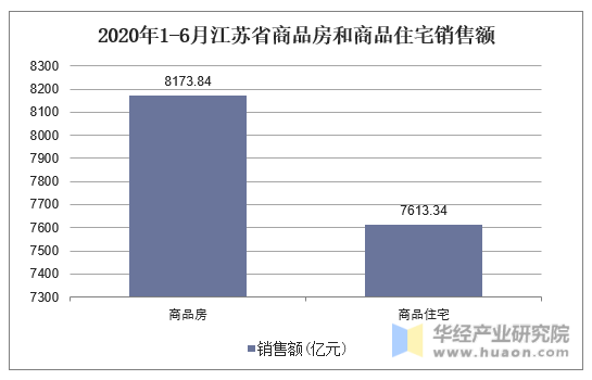 2020年1-6月江苏省商品房和商品住宅销售额