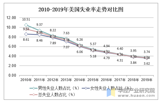 青年失业率处在高位_失业属性与中国失业问题研究_邯郸市就业局失业处