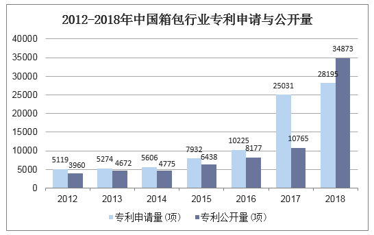 2012-2018年中国箱包行业专利申请与公开量