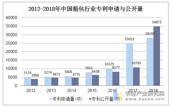 2012-2018年中国箱包行业专利申请与公开量