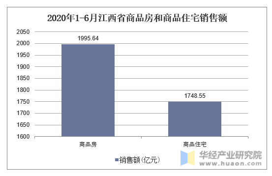 2020年1-6月江西省商品房和商品住宅销售额