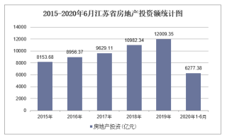 2020年江苏省房地产投资、施工及销售统计分析「图」