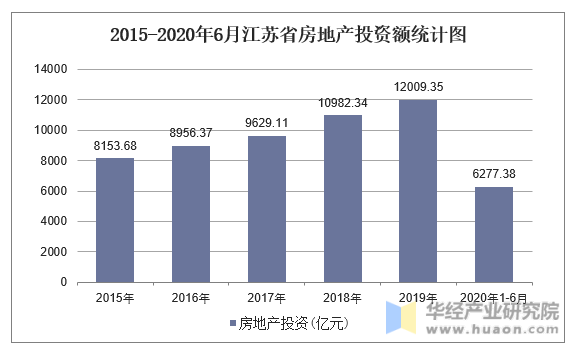 2015-2020年6月江苏省房地产投资额统计图