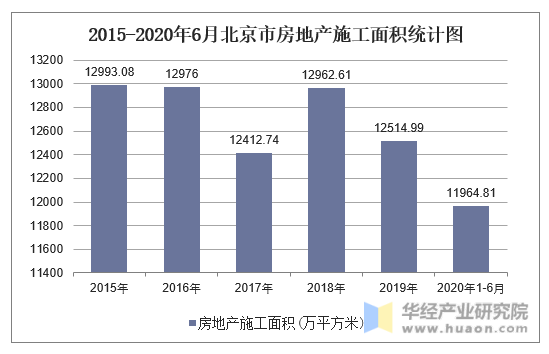 2015-2020年6月北京市房地产施工面积统计图