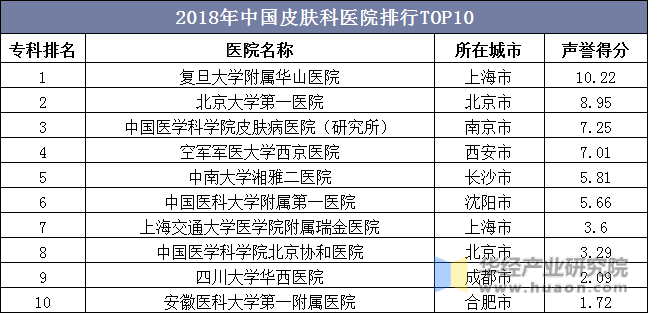 2018年中国皮肤科医院排行TOP10