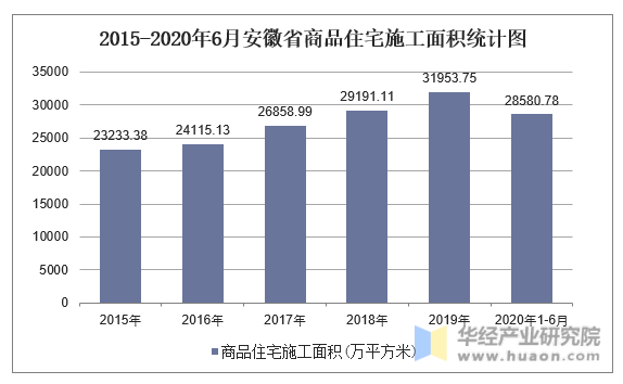 2015-2020年6月安徽省商品住宅施工面积统计图