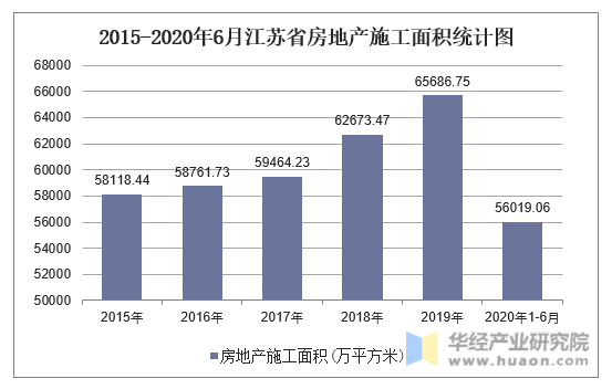 2015-2020年6月江苏省房地产施工面积统计图