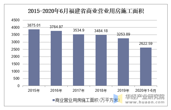 2015-2020年6月福建省商业营业用房施工面积