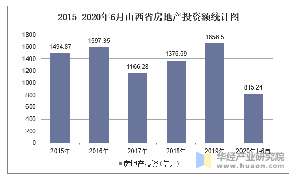2015-2020年6月山西省房地产投资额统计图