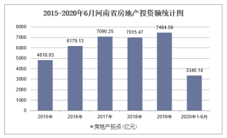 2020年河南省房地产投资、施工及销售统计分析「图」