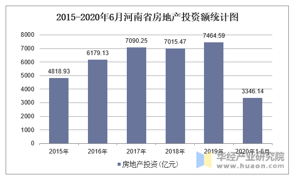 2015-2020年6月河南省房地产投资额统计图