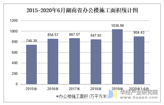 2015-2020年6月湖南省办公楼施工面积统计图